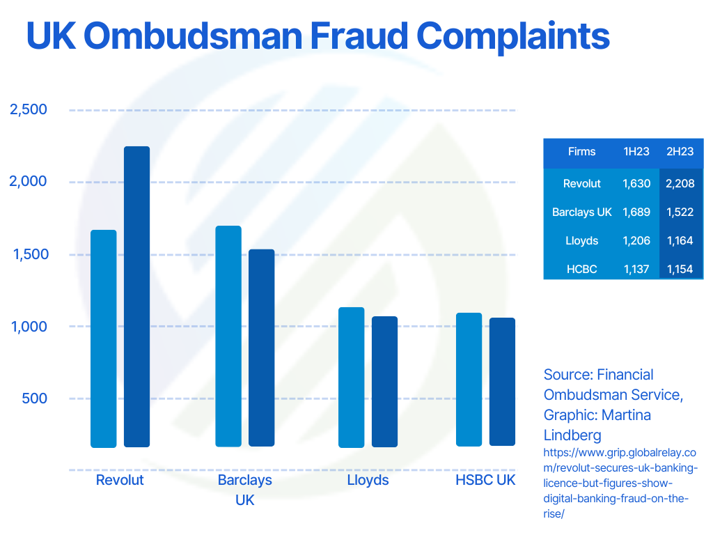 UK Ombudsman Fraud Complaints Graph for fraud complaints UK