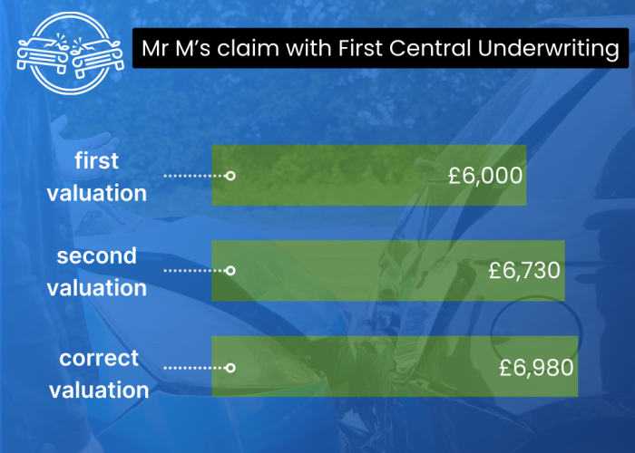 Mr M First Central Underwriting