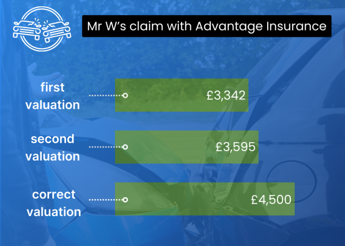 Mr W Advantage Insurance