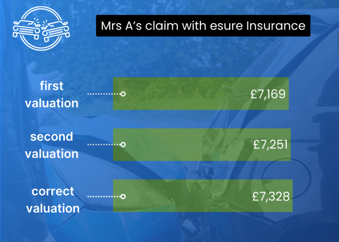 Mrs A esure Insurance